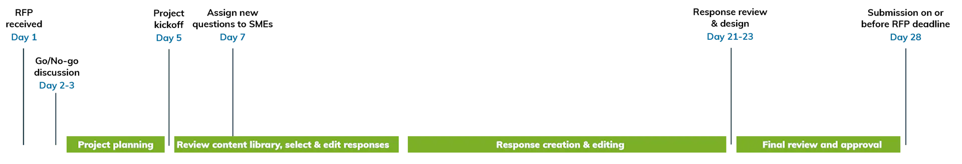 Proposal Process Guide: Win More RFPs | Responsive
