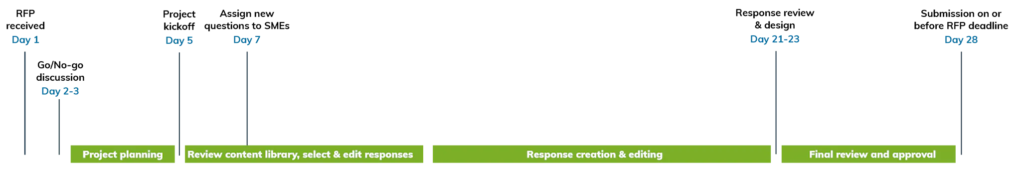 Proposal Process Guide: Win More RFPs | Responsive