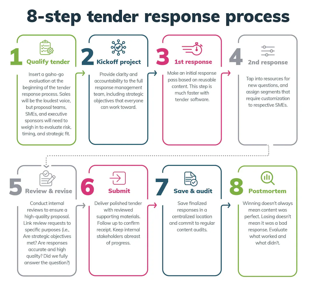 Tender Management Explained | Responsive