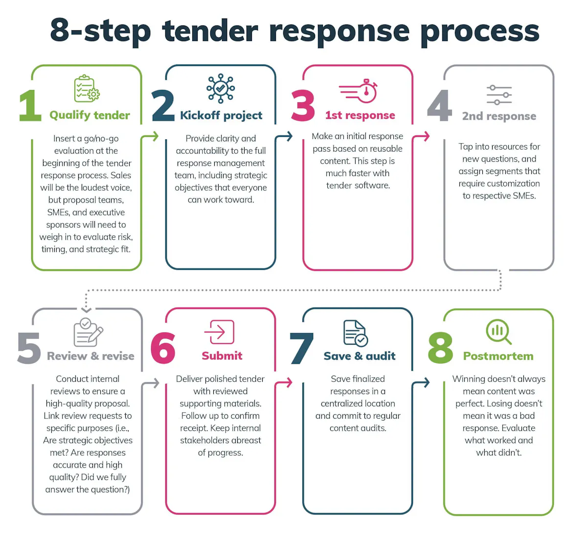 Tender Management Explained | Responsive