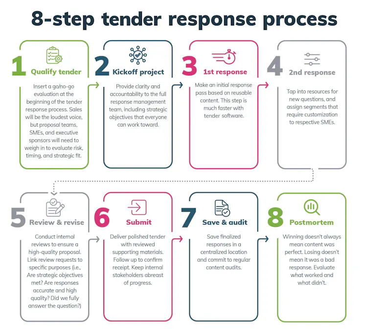 Tender Management Explained | Responsive