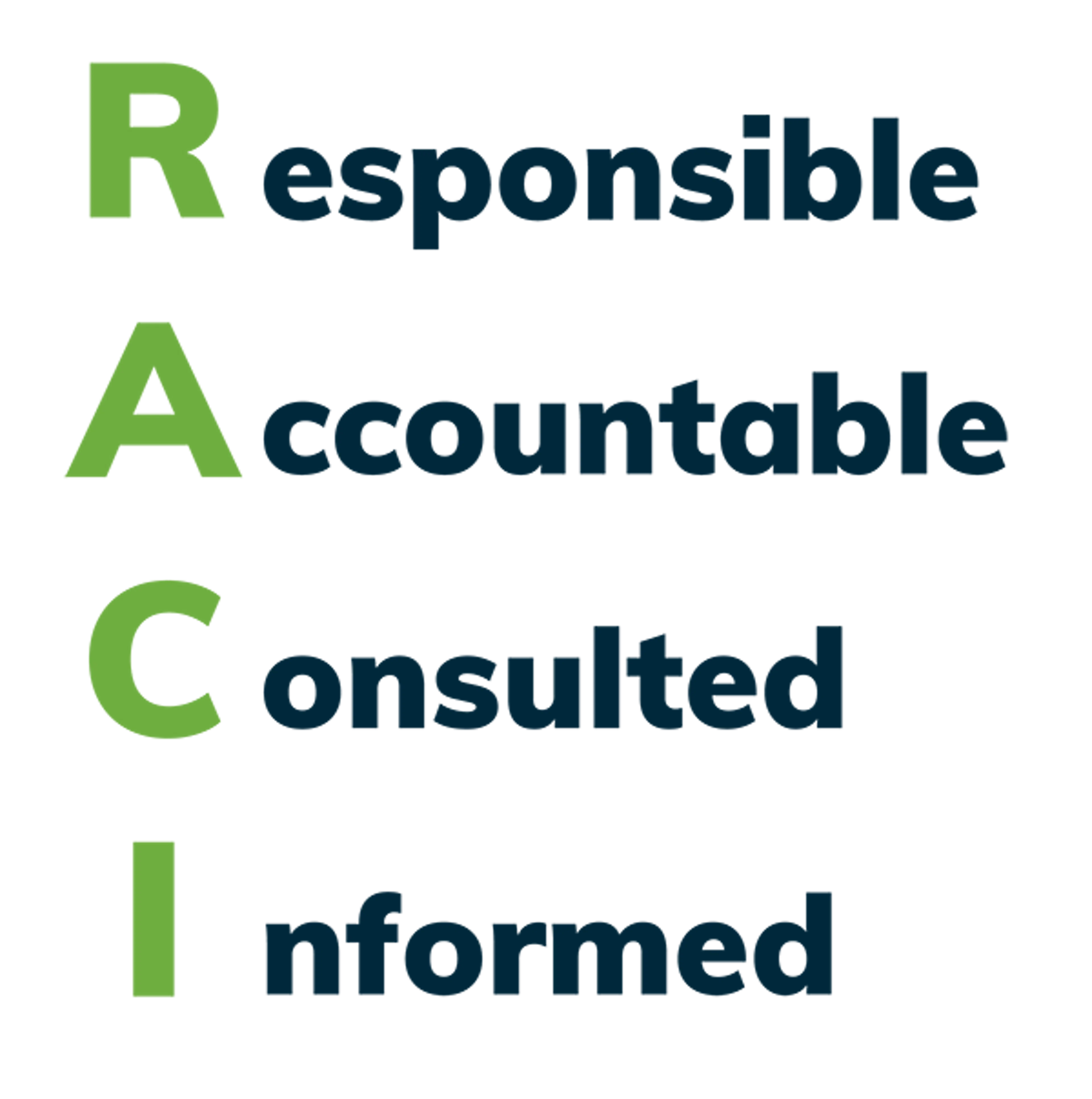RACI Matrix Responsible, Accountable, Consulted, Informed