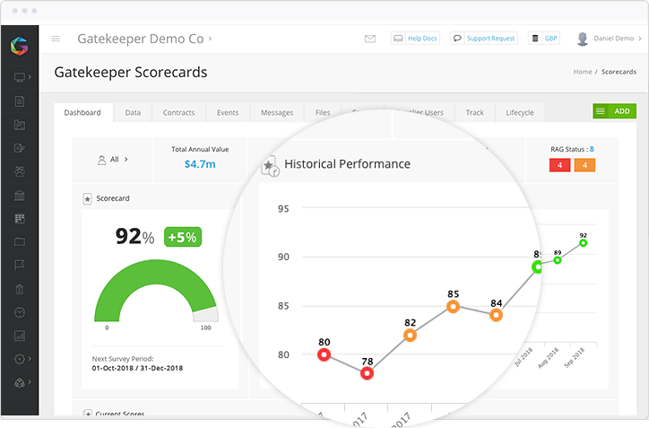 Gatekeeper Contract management Screenshot of Charts