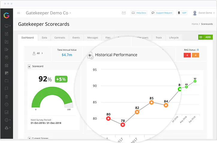 Gatekeeper Contract management Screenshot of Charts