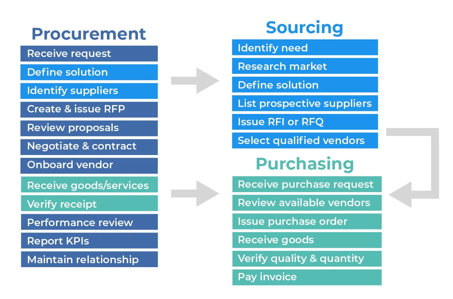 Procurement vs. purchasing vs. sourcing-RFP360