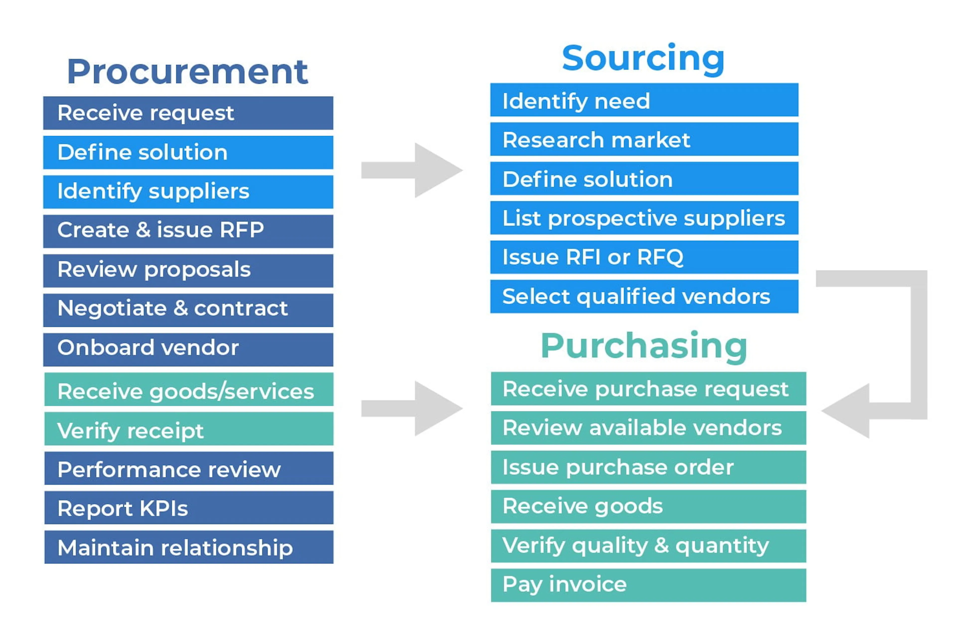 Procurement vs. purchasing vs. sourcing-RFP360