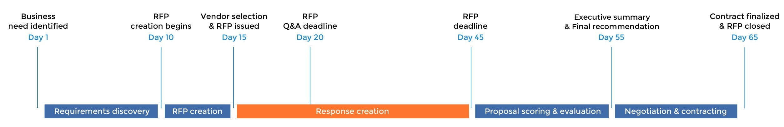 RFP timeline | RFP executive summary timing | RFP360