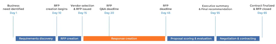 The RFP process: A step-by-step guide | Responsive