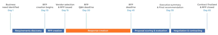 The RFP process: A step-by-step guide | Responsive