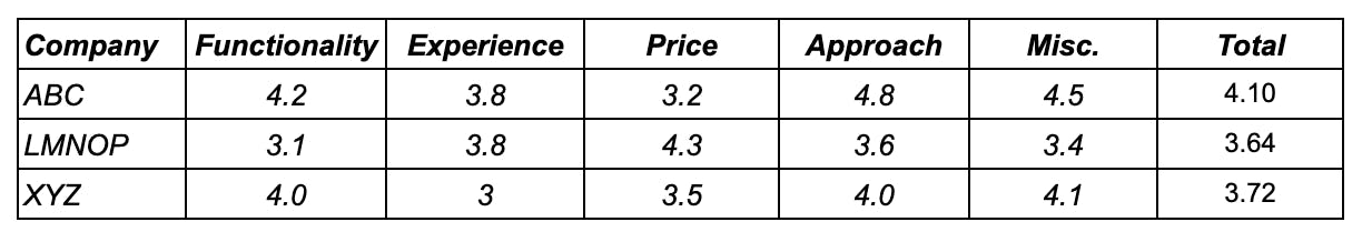 RFP executive summary | RFP results scoring table