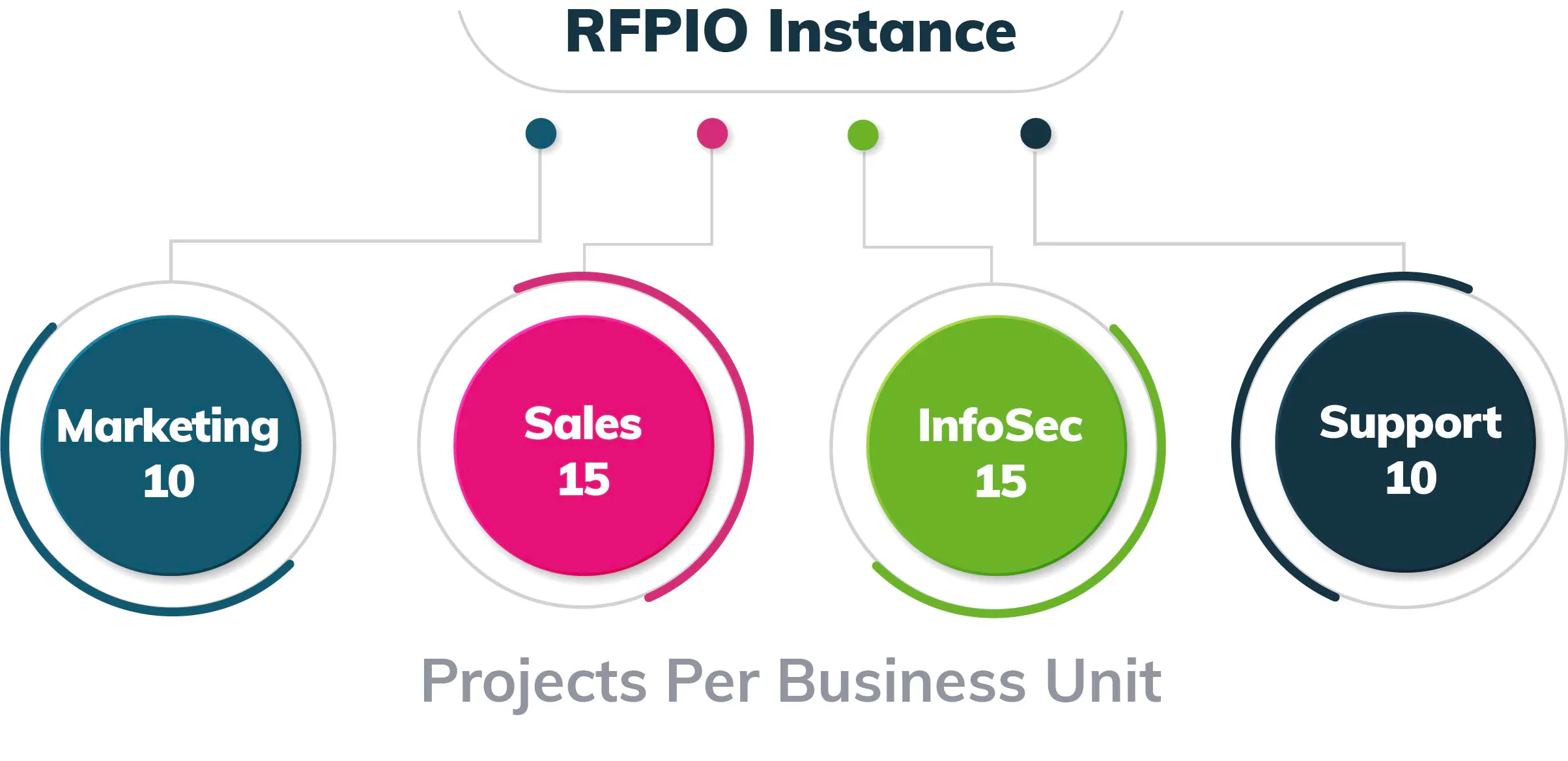 business units project allocation