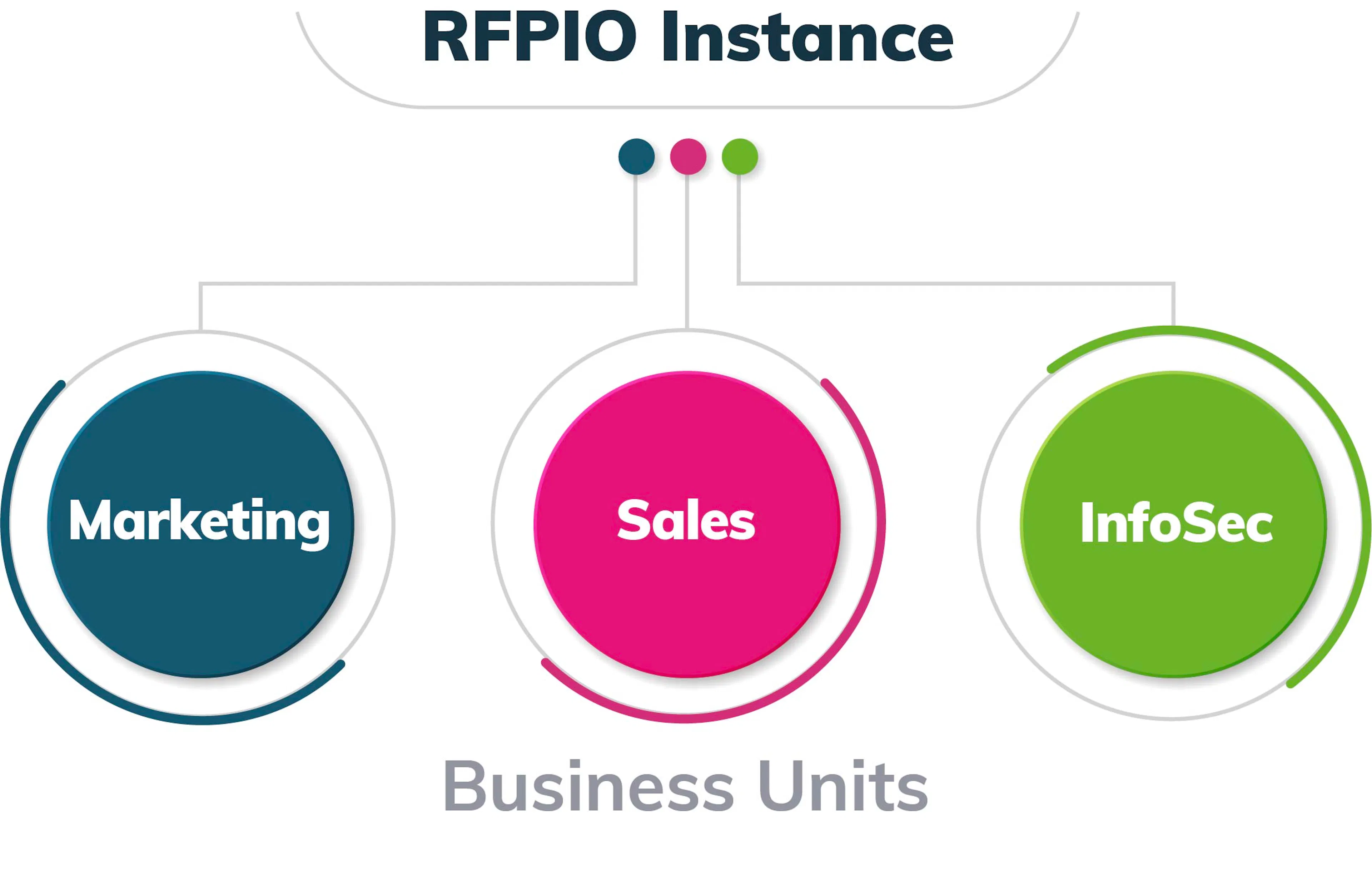 Business unit - cost center