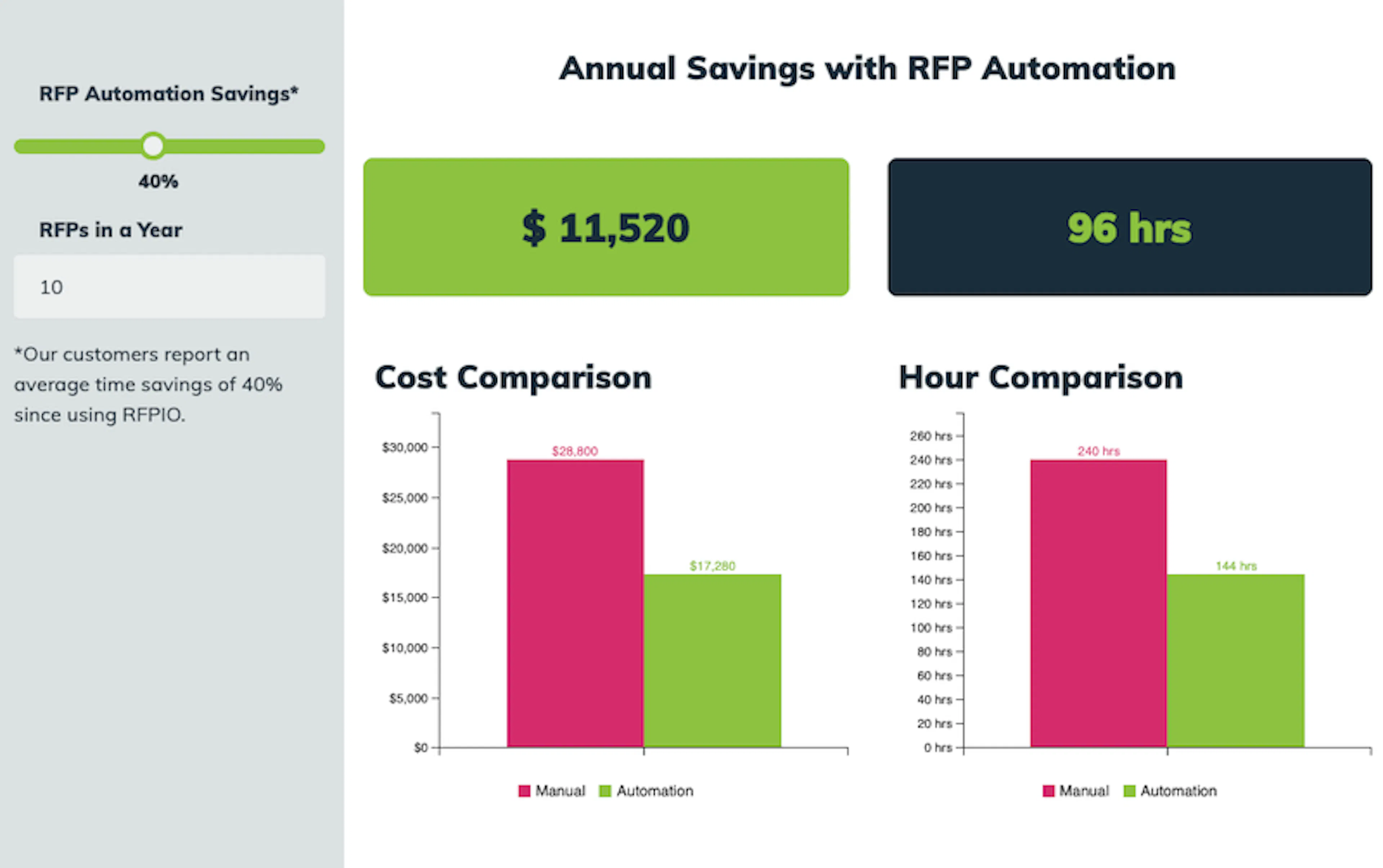 Calculate the ROI of the RFP process