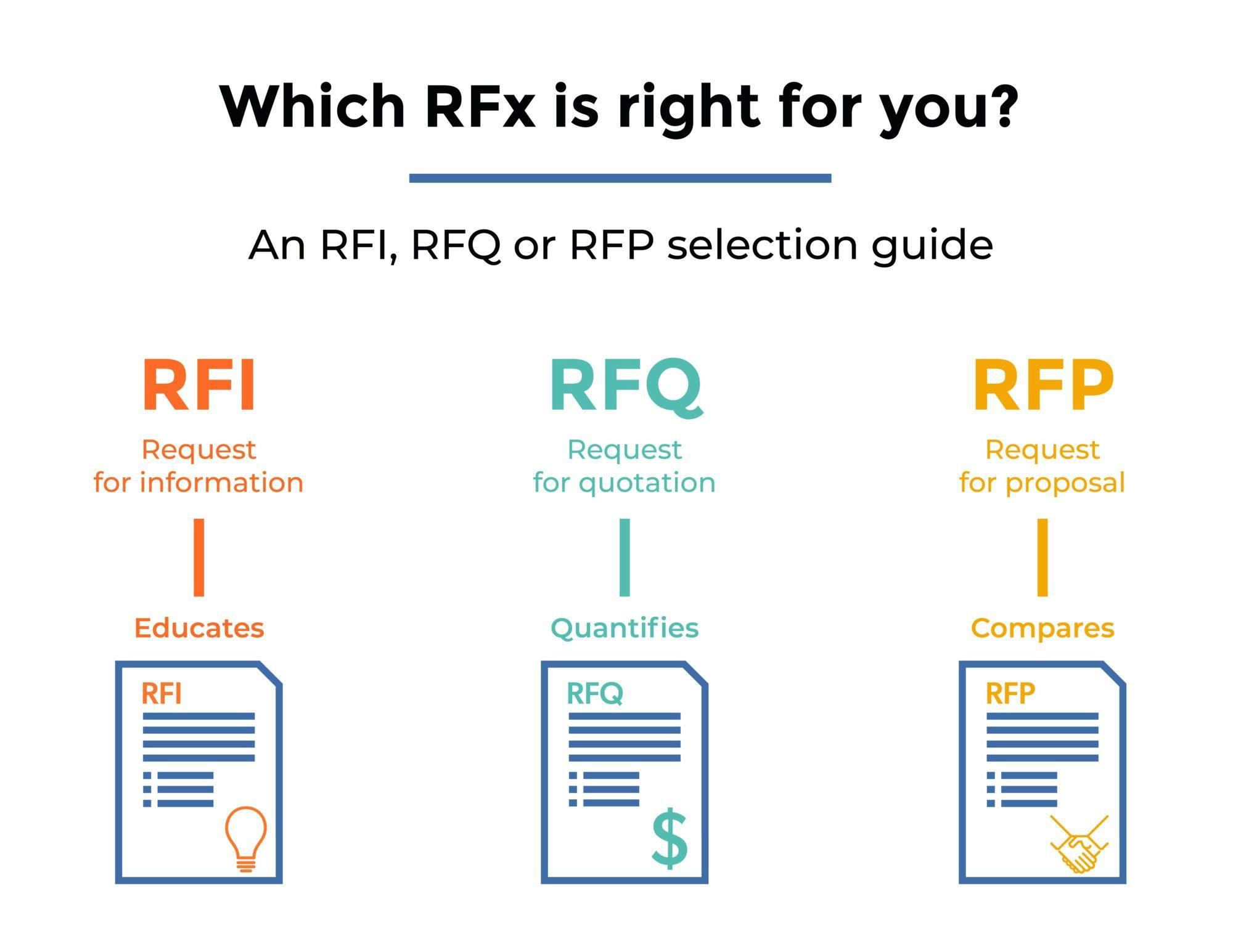 RFI RFQ RFP infographic