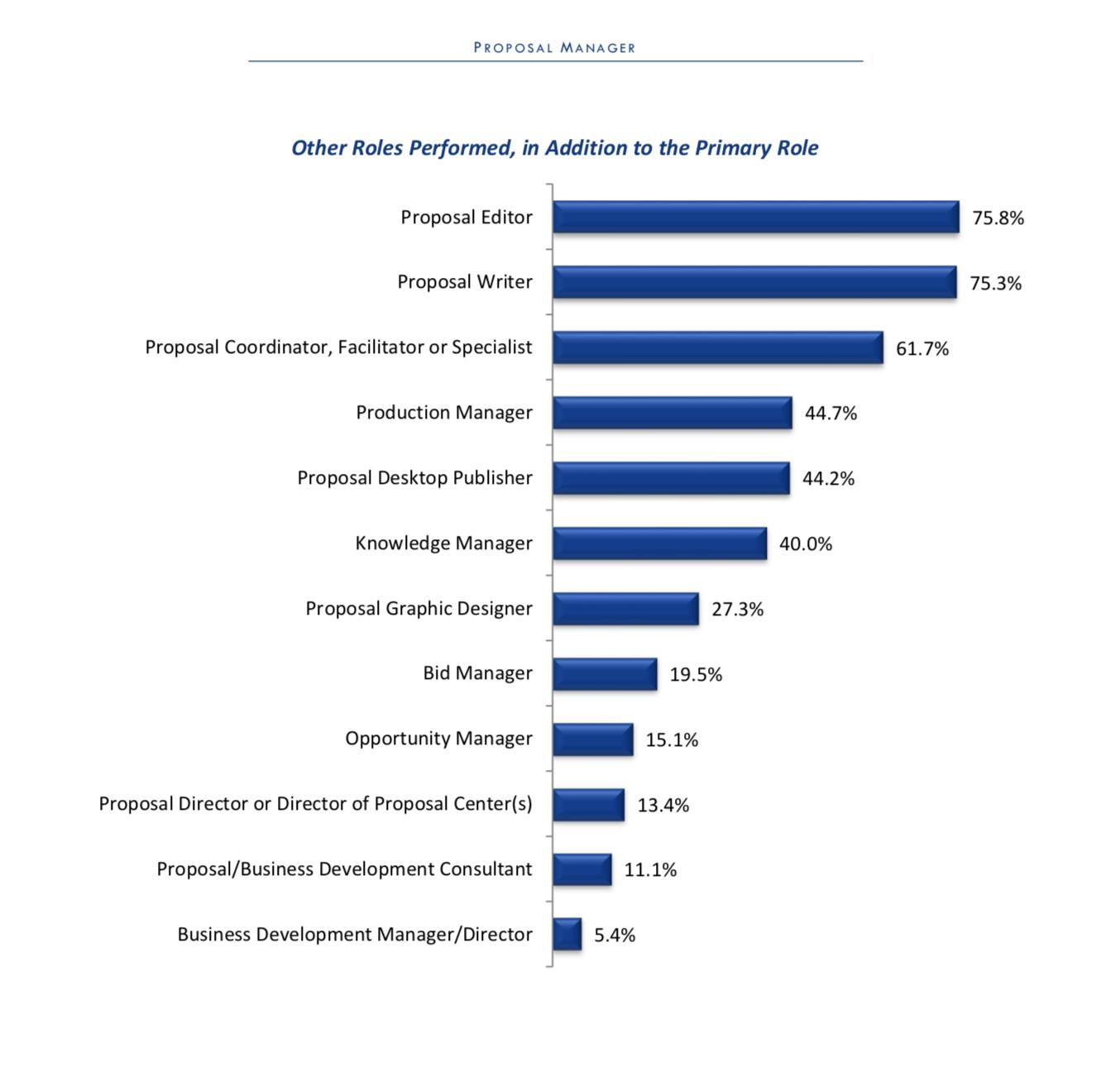 proposal manager role