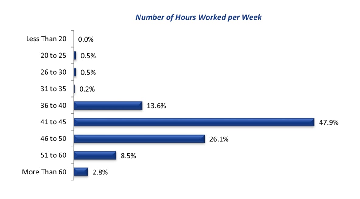 proposal manager hours worked