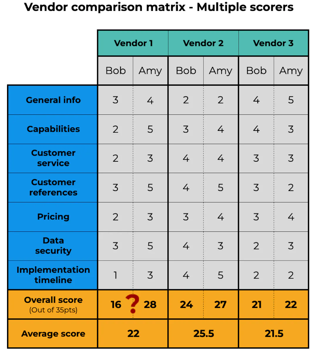 How to Use a Vendor Comparison Matrix | Responsive