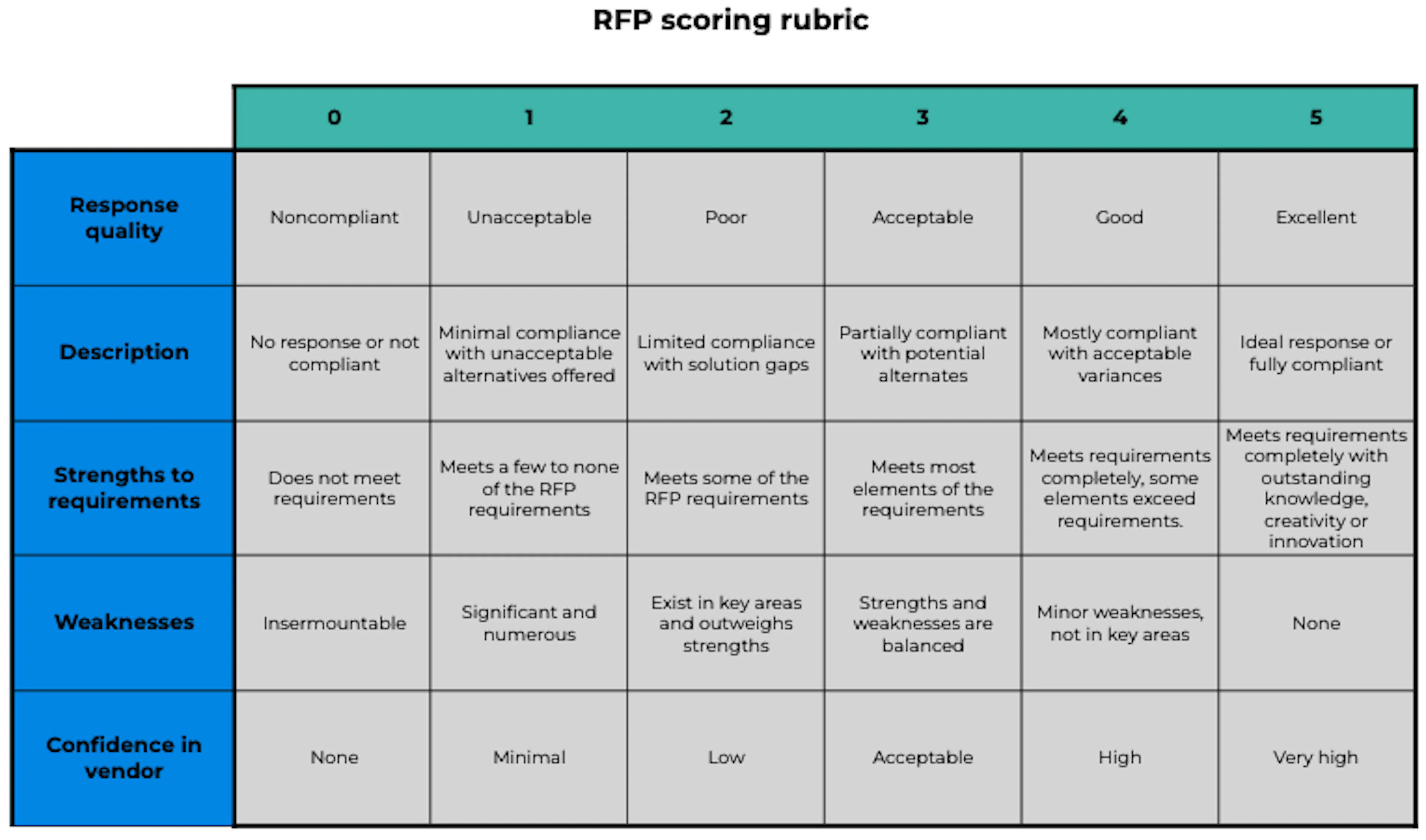 RFP scoring rubric | RFP software management