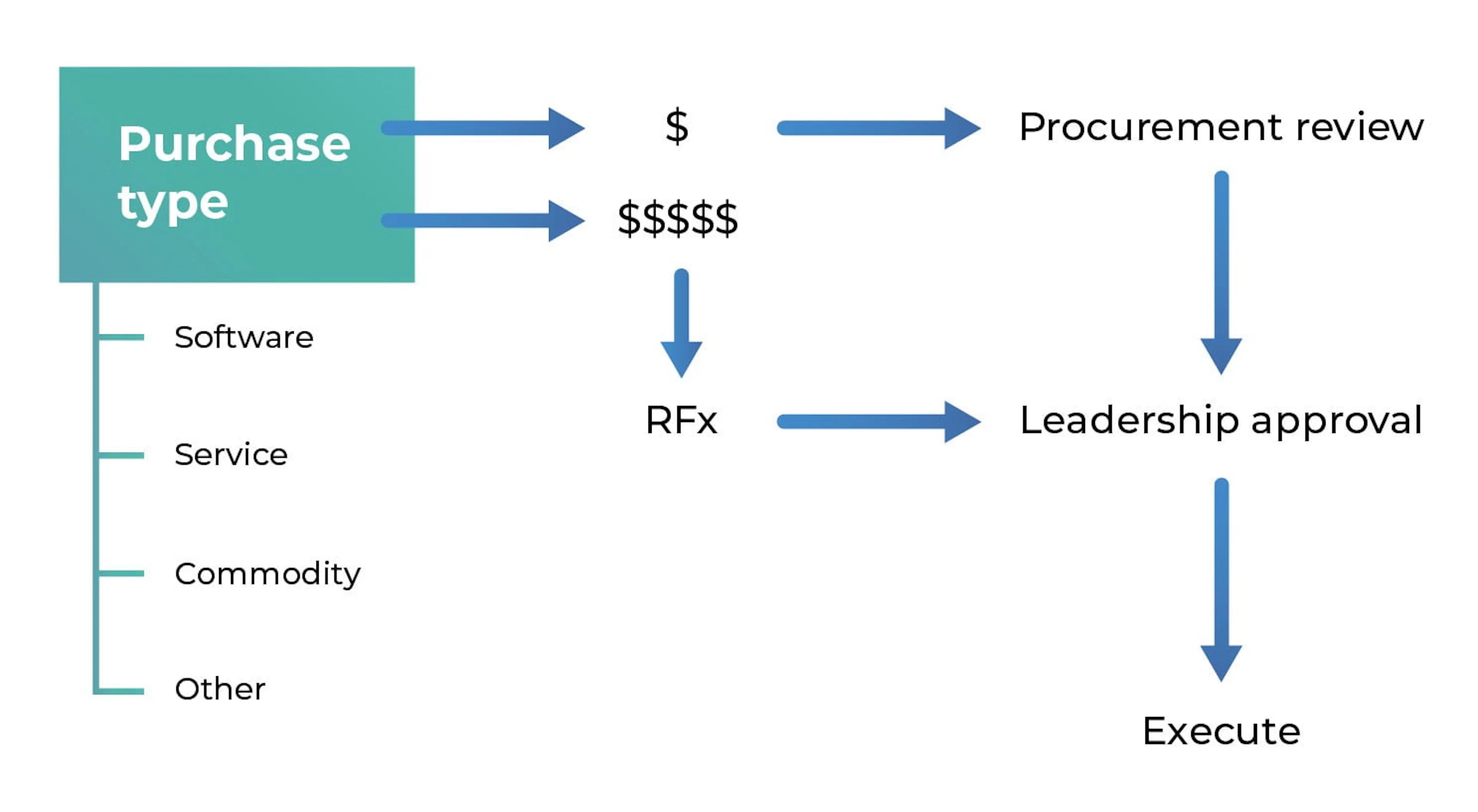 Procurement policy workflow example