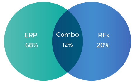 Procurement technology use in request management