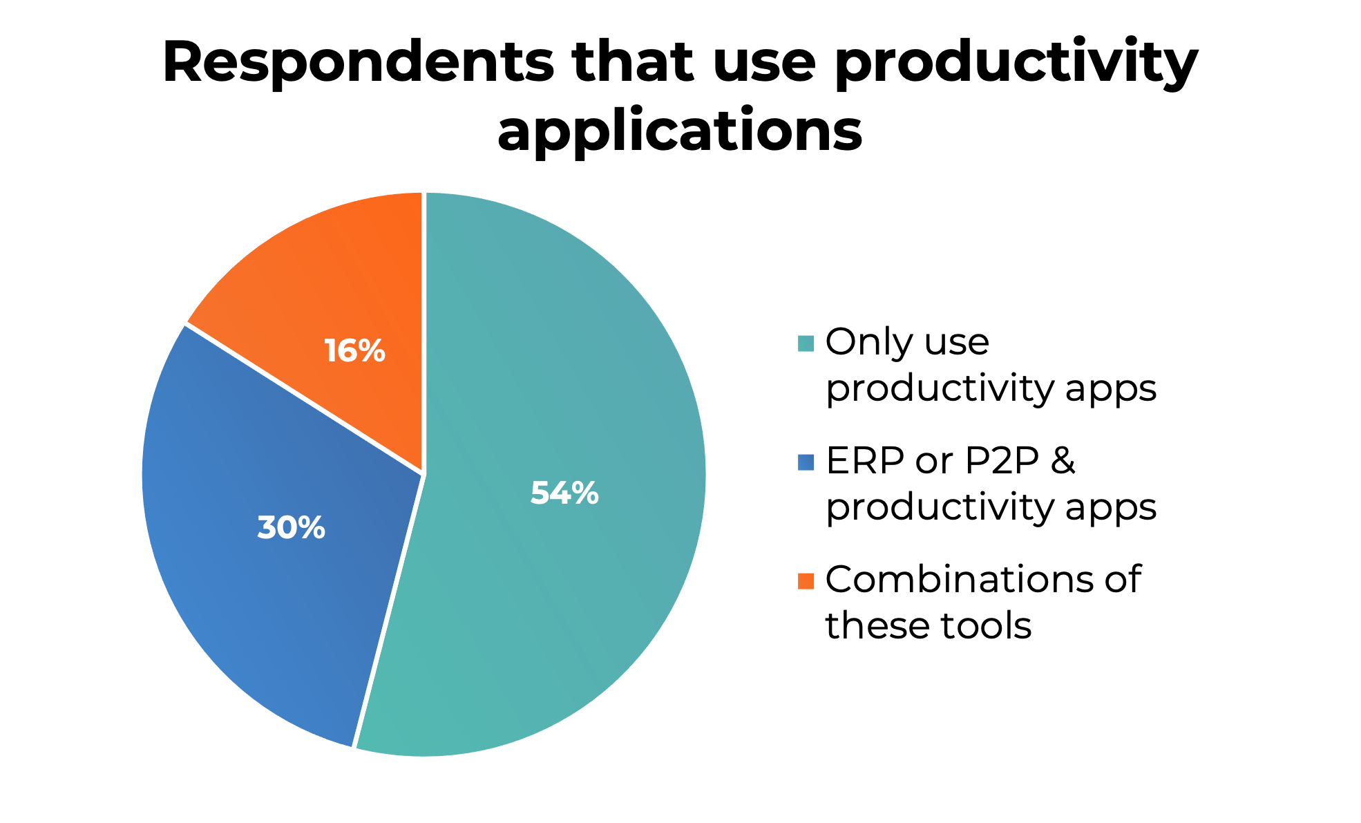 Procurement research | Procurement technology