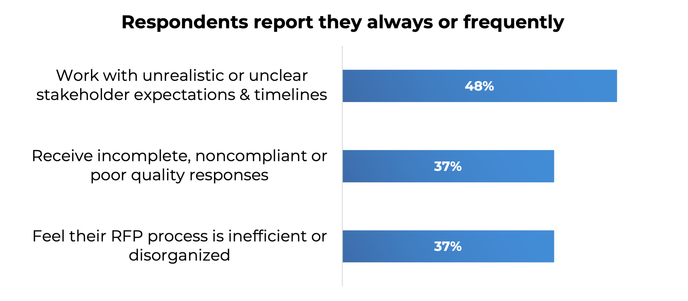 RFP Research | Challenges