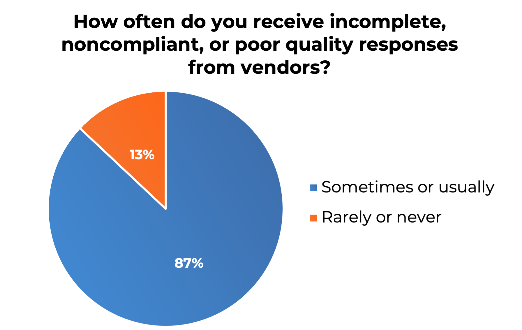 RFP Research | Poor Quality Responses