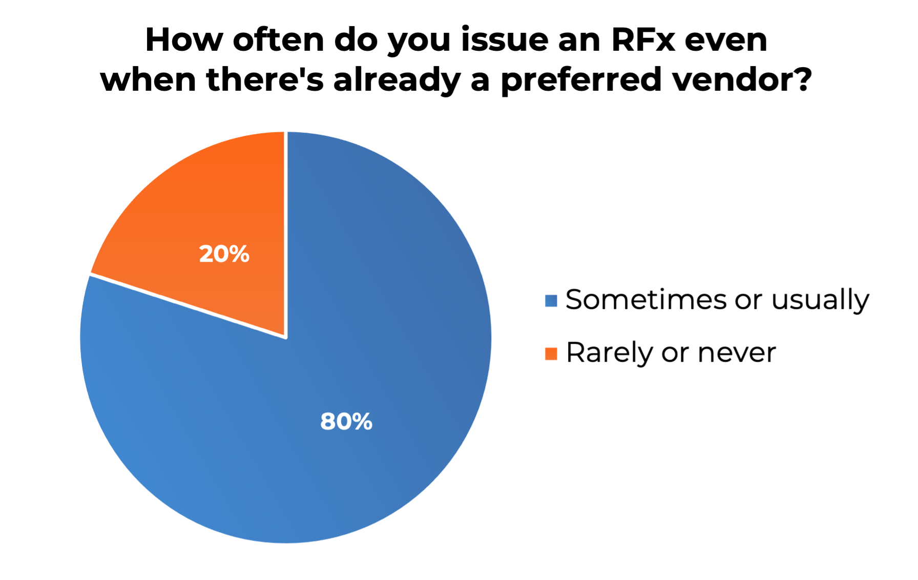 RFP research | New Vendor