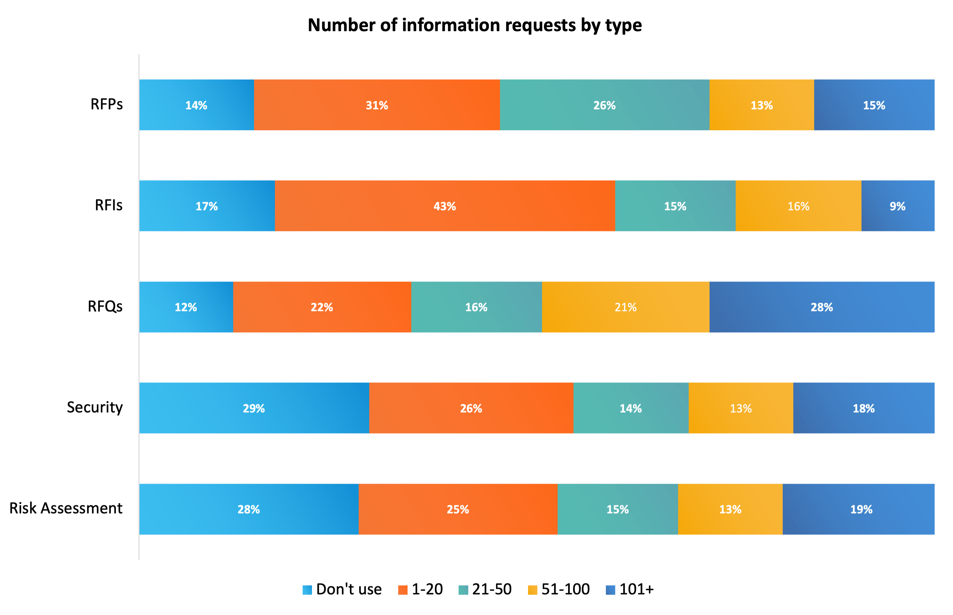 RFP data | Number of requests