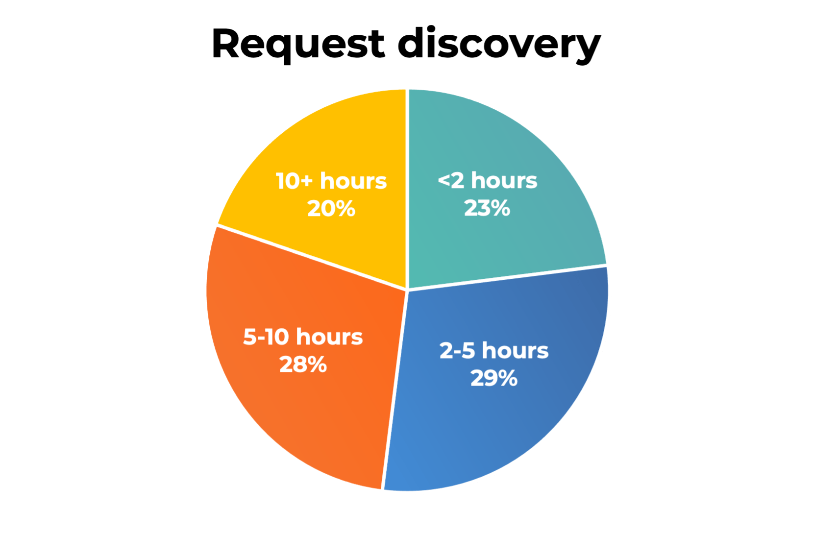 RFP data | Request discovery