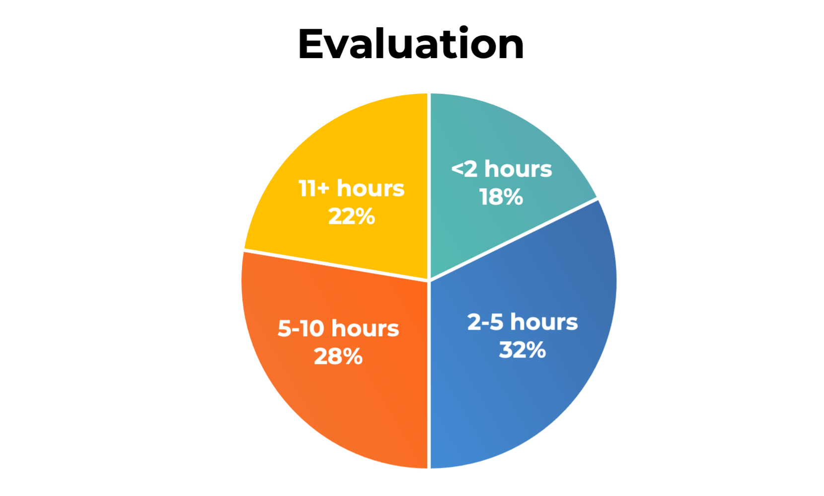 RFP data | Evaluation