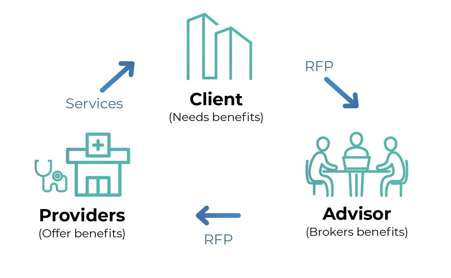 Benefits icon RFP360