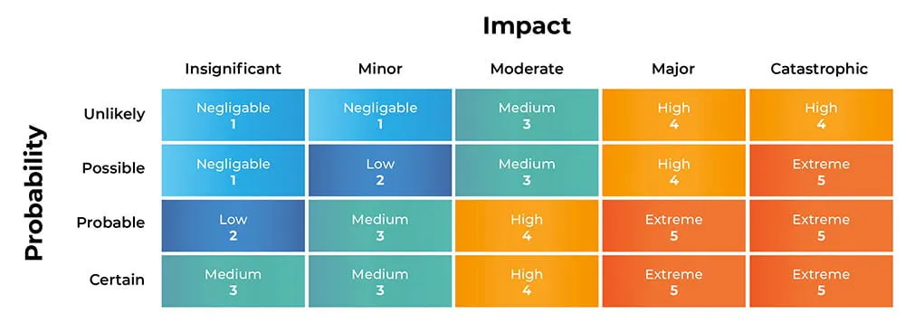 Vendor risk assessment template table that rates risk based on impact and probability
