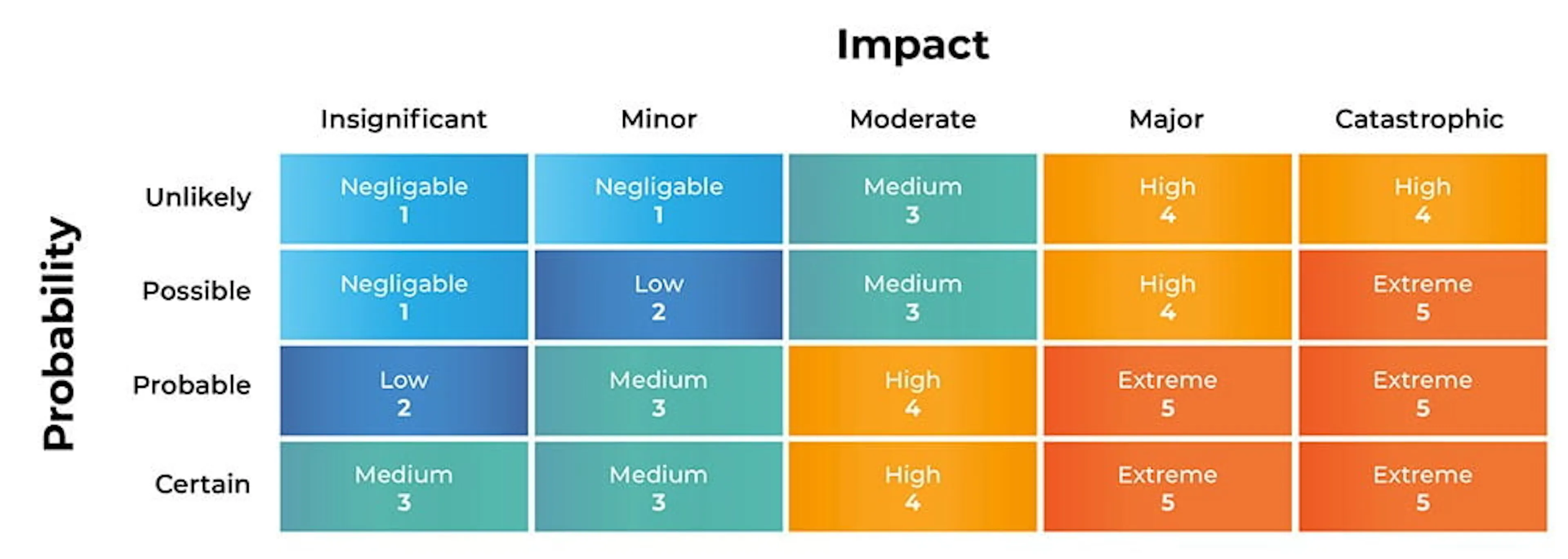 Vendor risk assessment template table that rates risk based on impact and probability