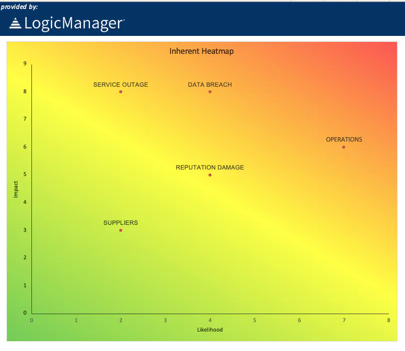 Vendor risk assessment visualization