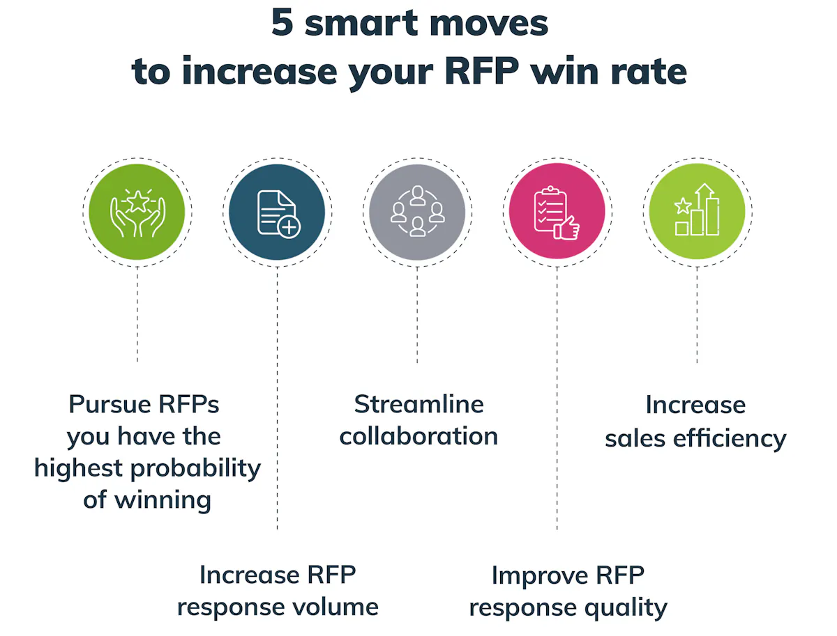 How to Win an RFP: 5 Smart Moves to Increase Your Win Rate | Responsive
