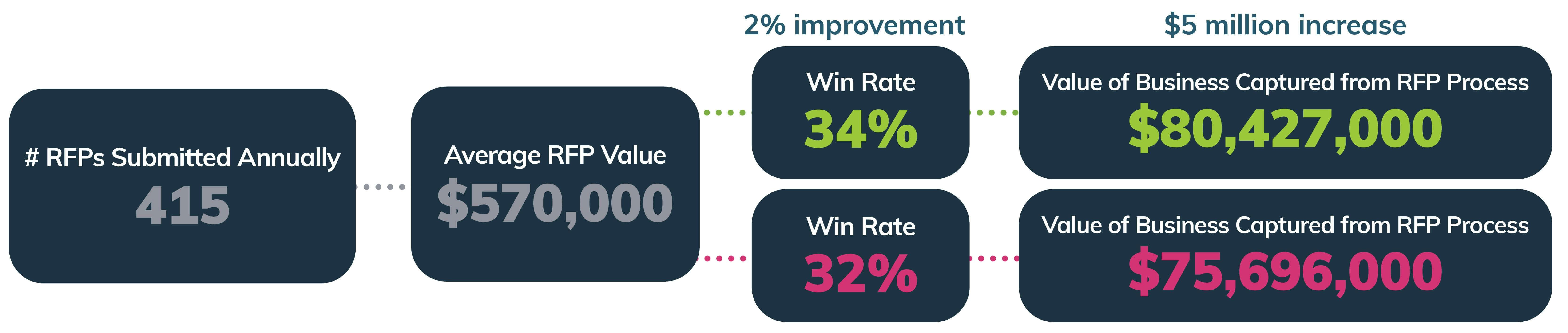 ROI of increasing your RFP win rate