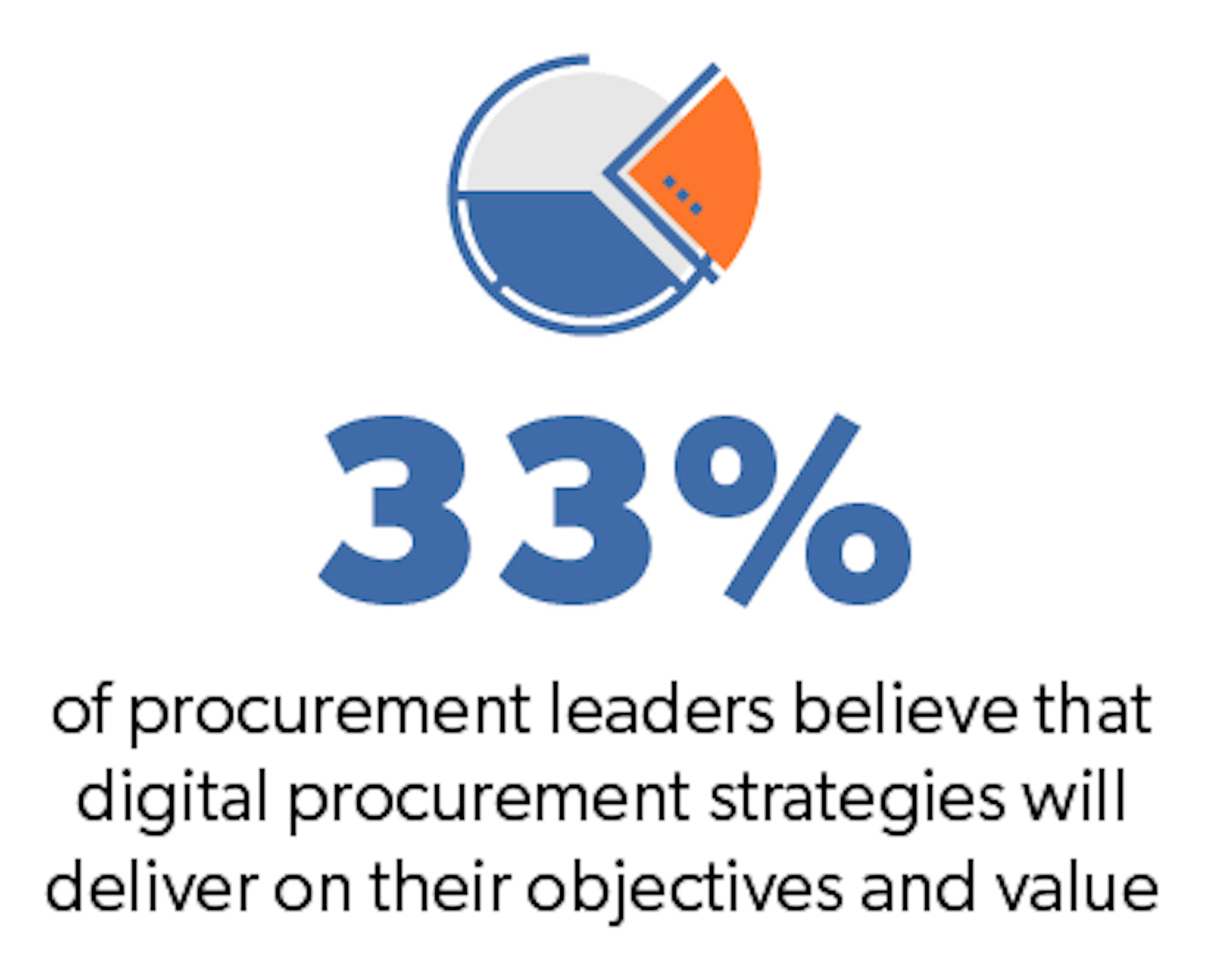 RFP automation and digital transformation statistic