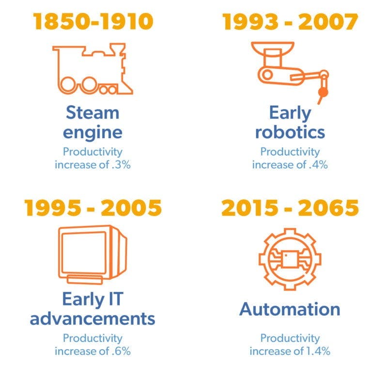 RFP automation