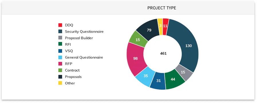 Segment your RFP data according to project type