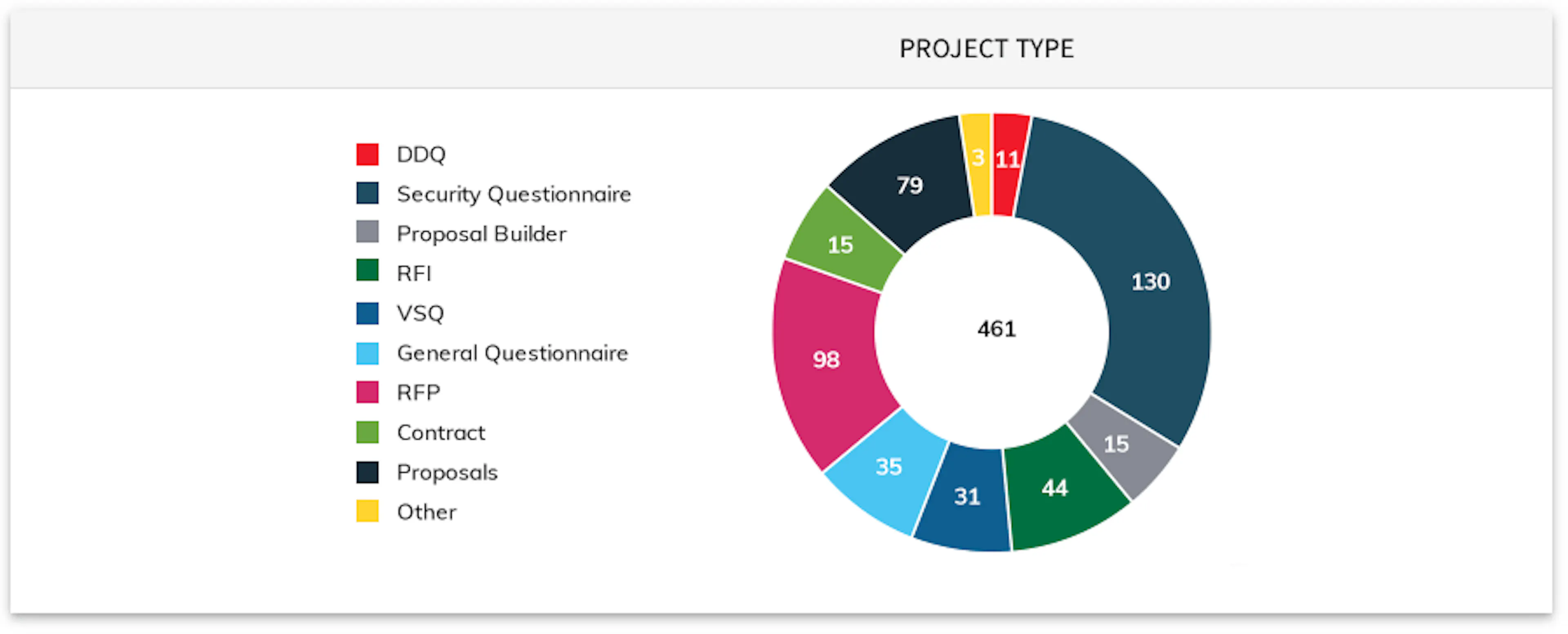 Segment your RFP data according to project type
