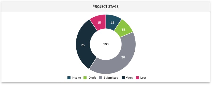 Focus on RFPs you're likely to win