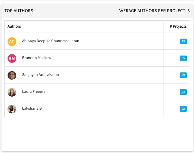 Identify primary authors from past RFPs.