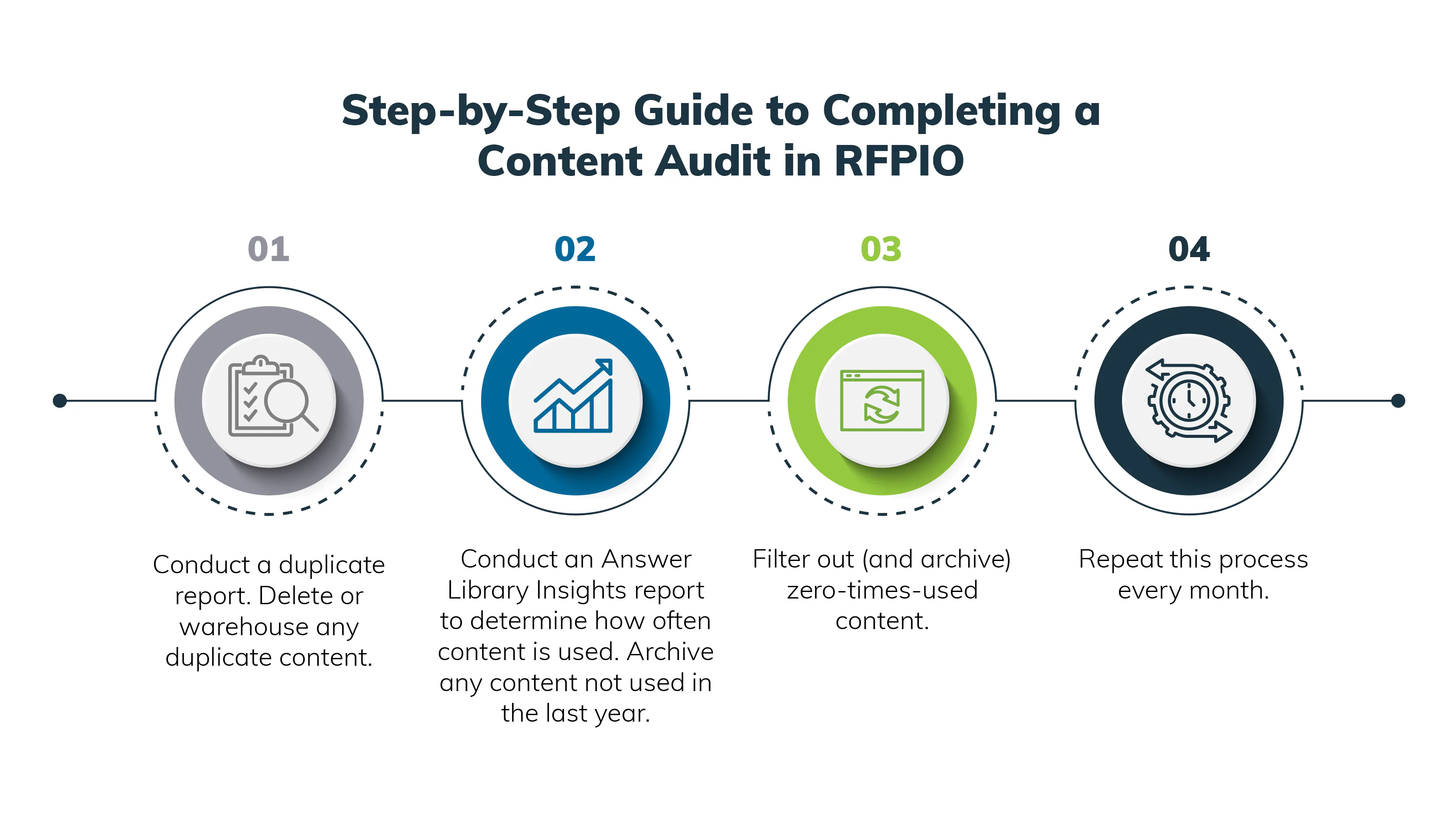 4-Step RFP Content Audit
