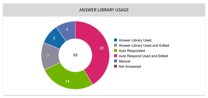 Clearly understand the content available in the library