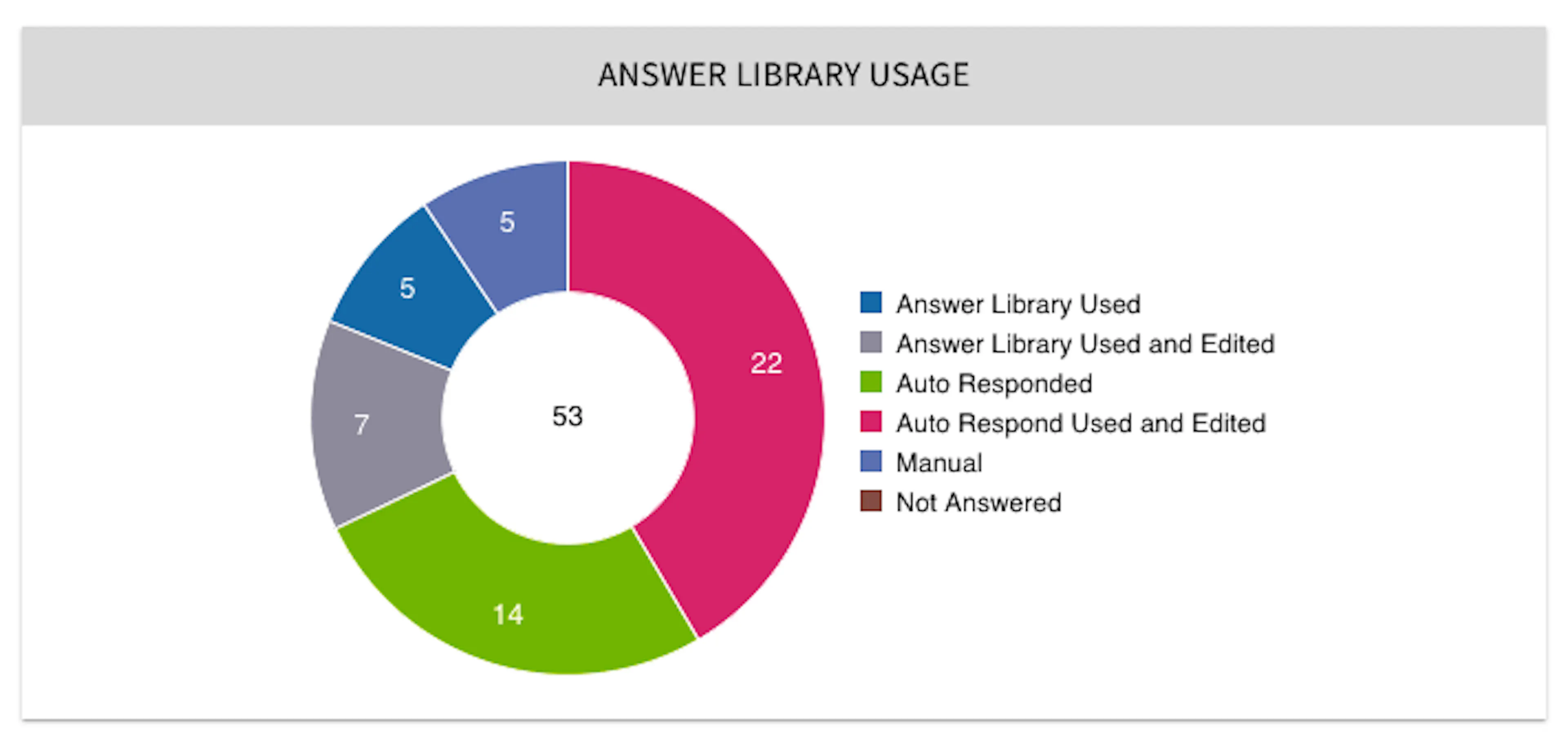 Clearly understand the content available in the library