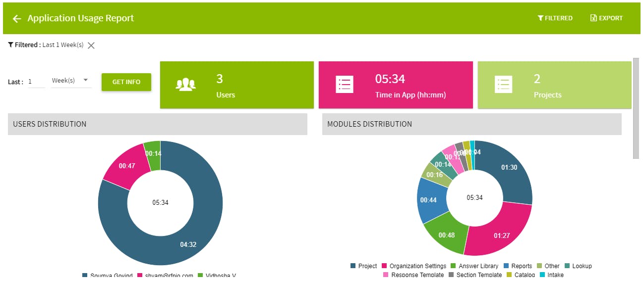 Gain insight into which modules your users spend their time