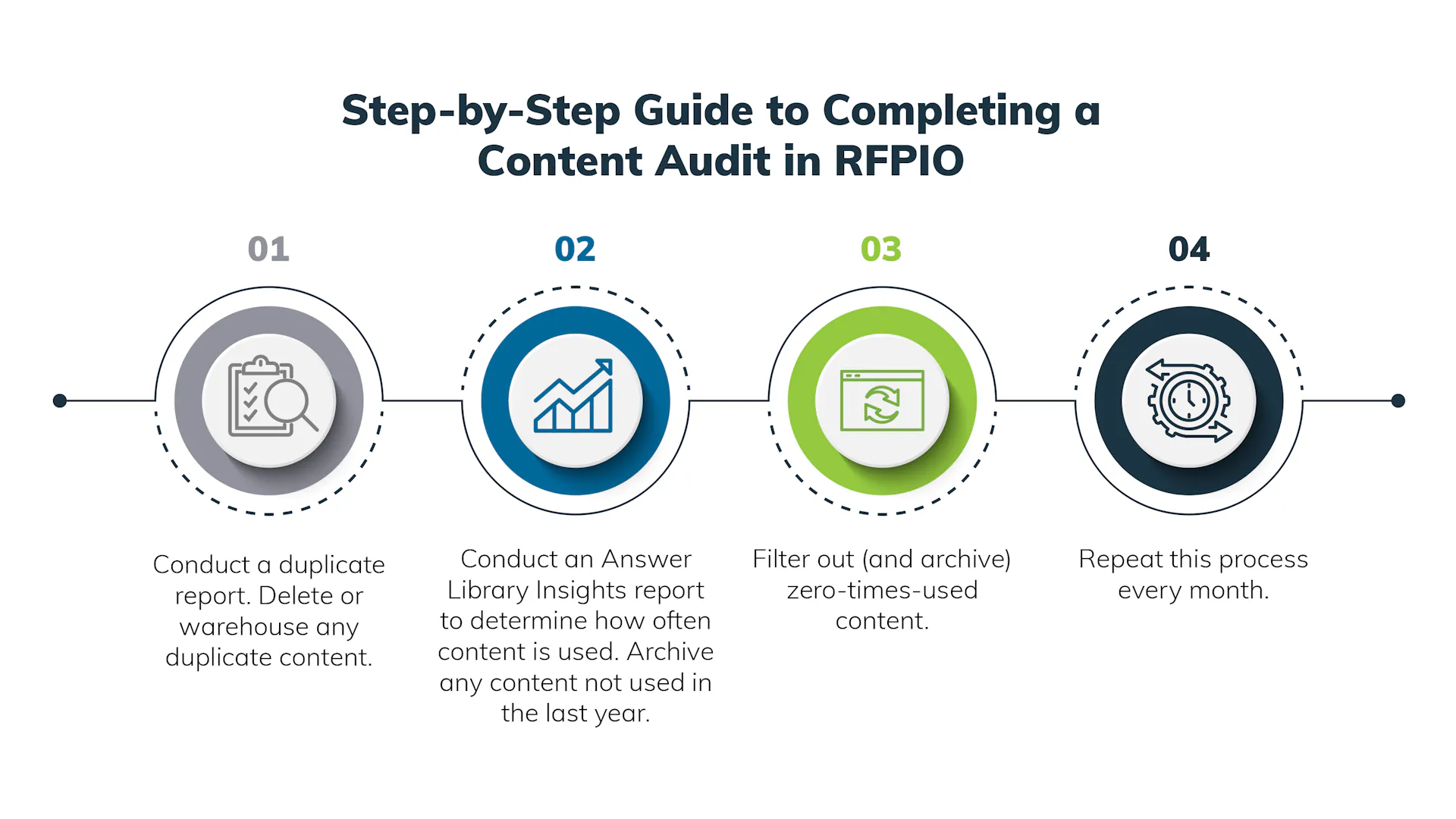 How to Clean up Your RFP Answer Library With a Content Audit | Responsive