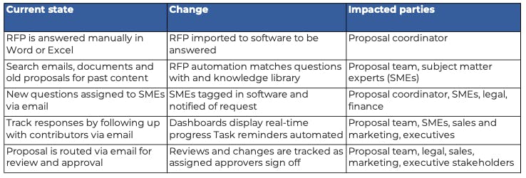 Change management chart