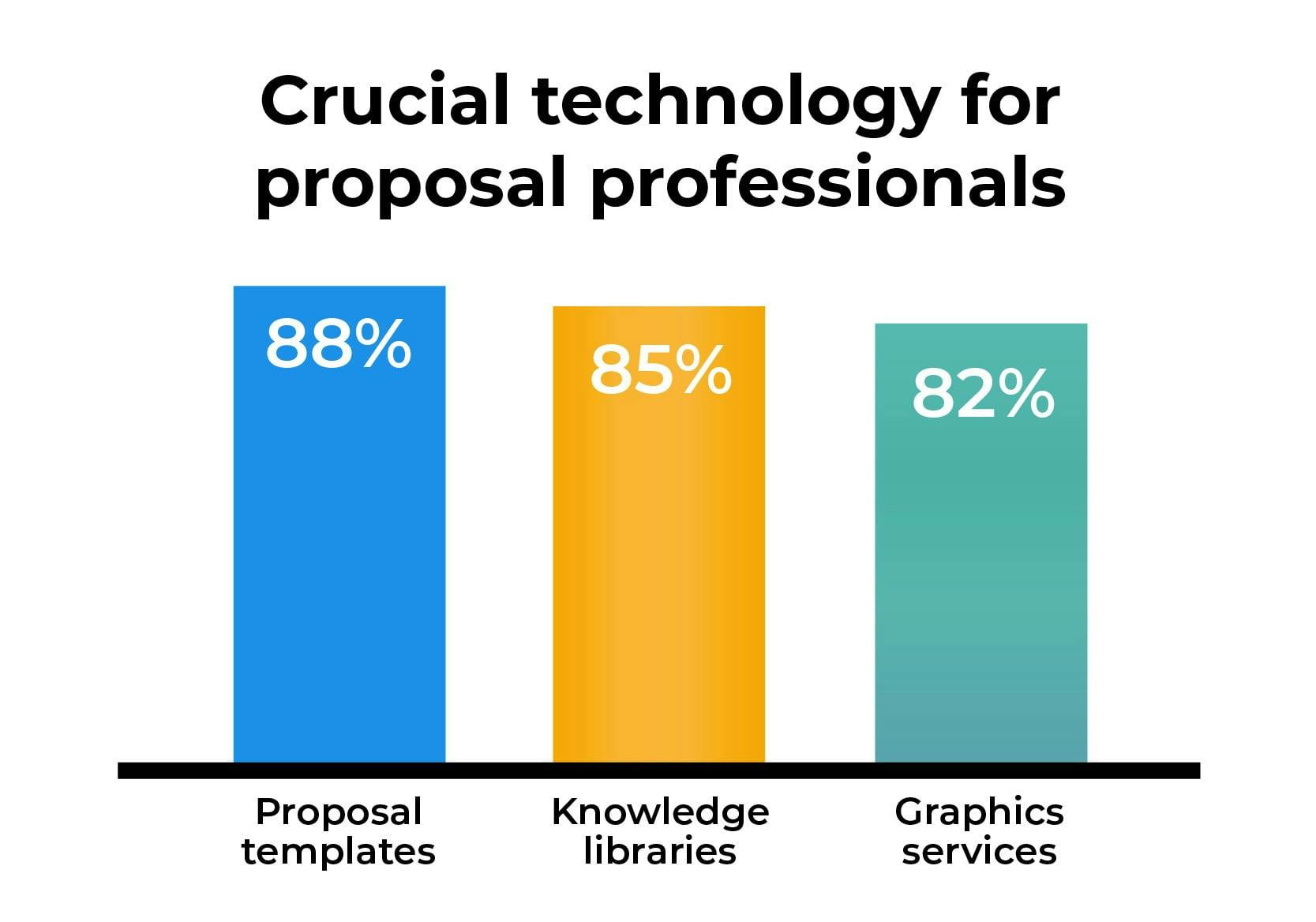 RFP stats technology